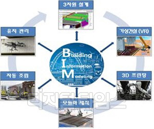 스마트 건설기술 개발 주요 내용<국토부 제공>